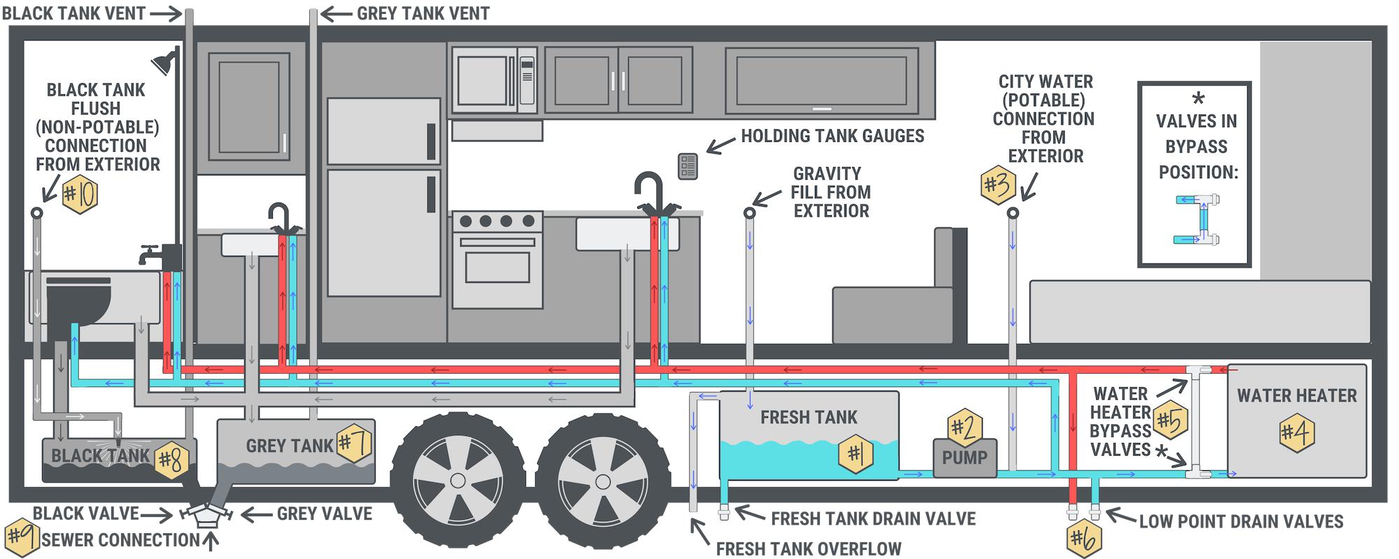 Typical-Travel-trailer-Water-System-Diagram-side-view