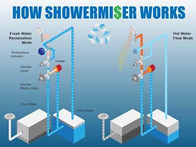 how-does-ShowerMiser-work-graph